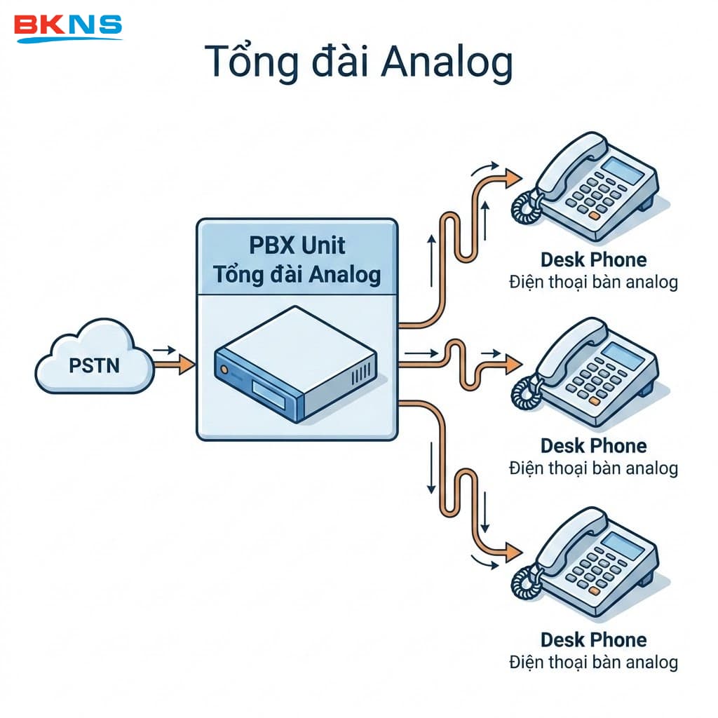Mô hình kết nối vật lý đặc trưng của tổng đài Analog