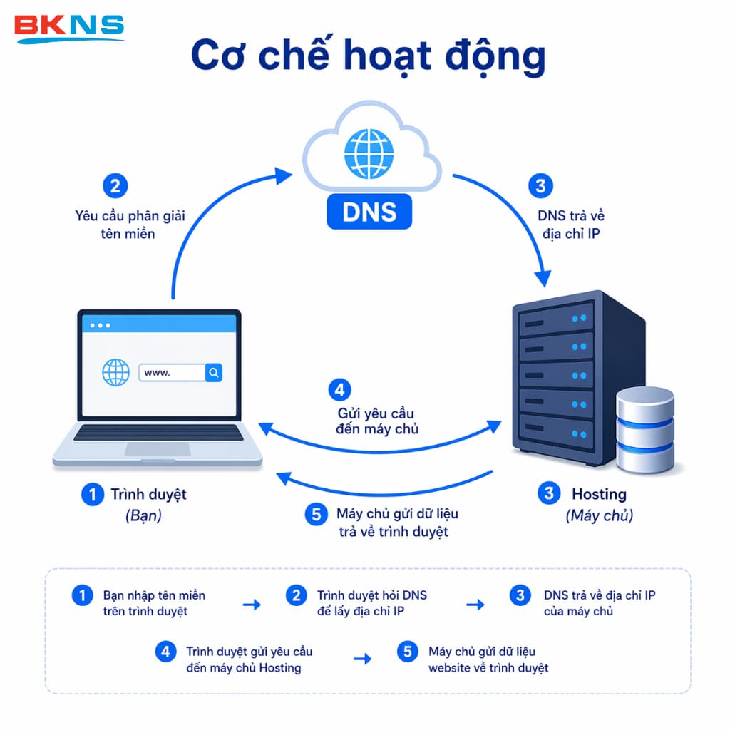 Quy trình truy cập dữ liệu từ máy chủ Hosting