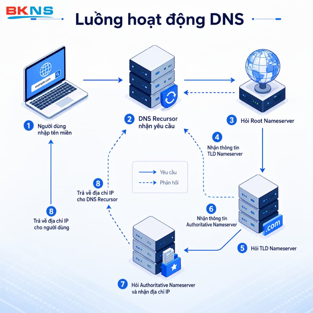 Sơ đồ 8 bước hoạt động chi tiết của quá trình phân giải tên miền từ trình duyệt đến web server