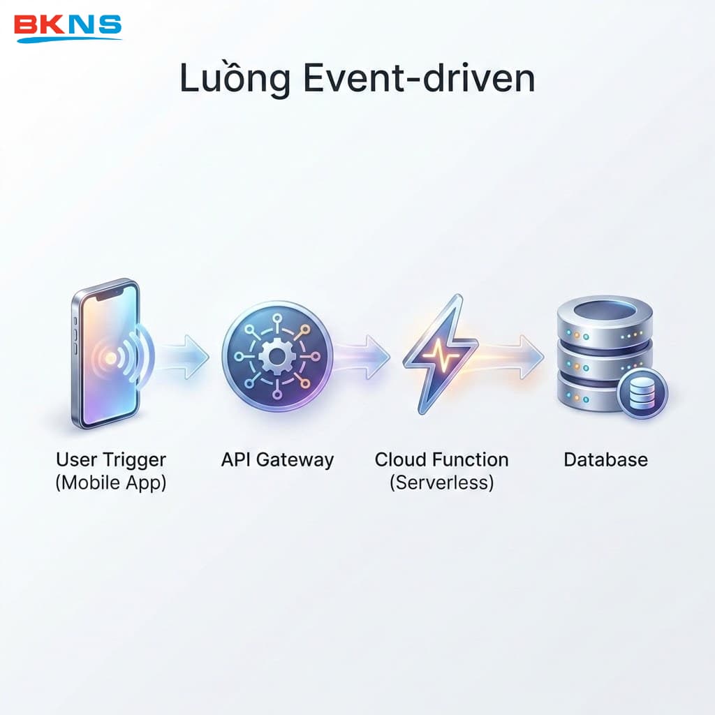 Quy trình xử lý tự động dựa trên sự kiện trong Serverless