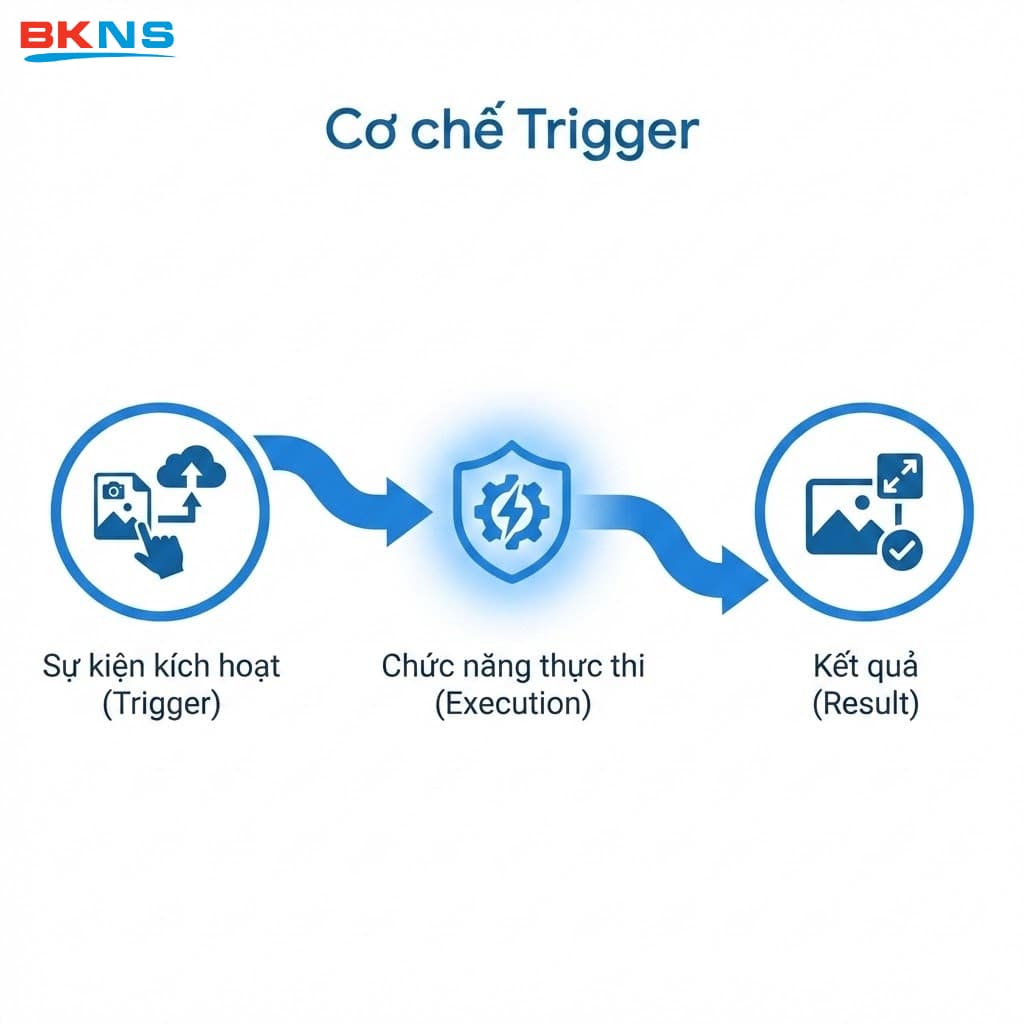 Serverless chỉ thực thi khi có sự kiện (Trigger) kích hoạt