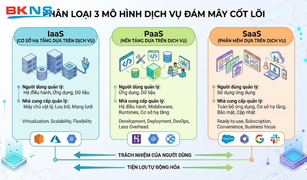 Phân loại 3 mô hình dịch vụ Đám mây cốt lõi