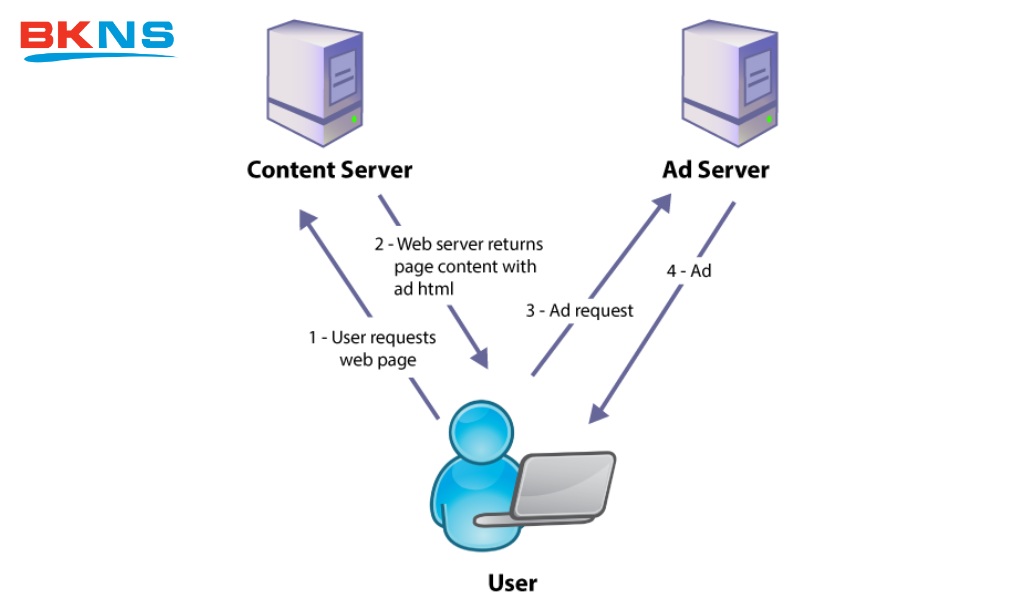 Cơ chế vận hành của Ad Server