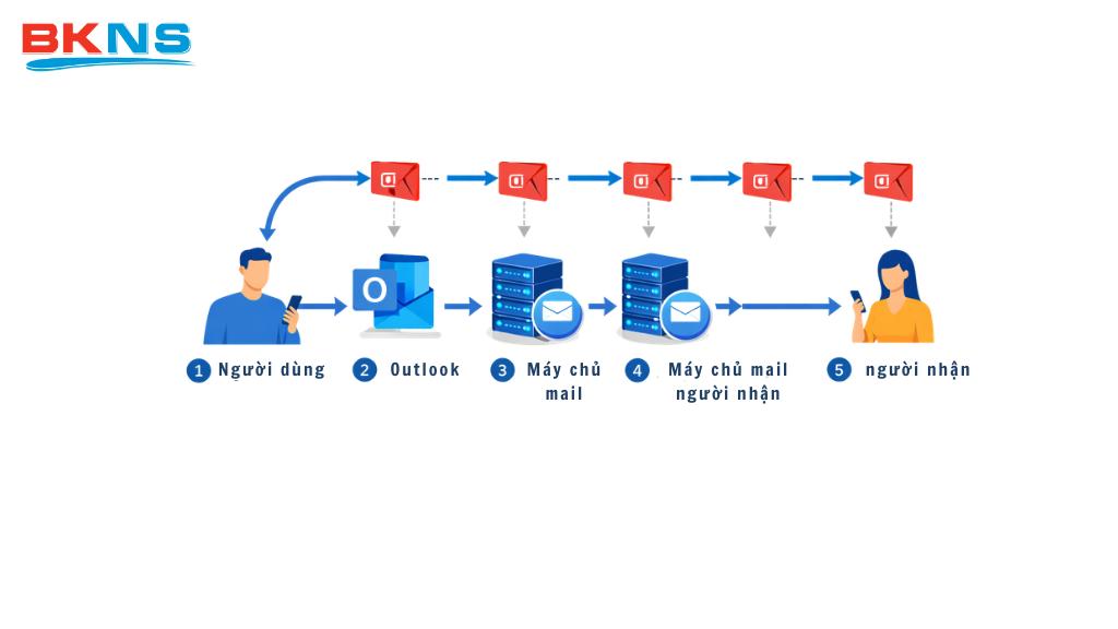 Quy trình gửi email từ Outlook phải đi qua một chuỗi xử lý trung gian giữa các mail server trước khi đến tay người nhận.