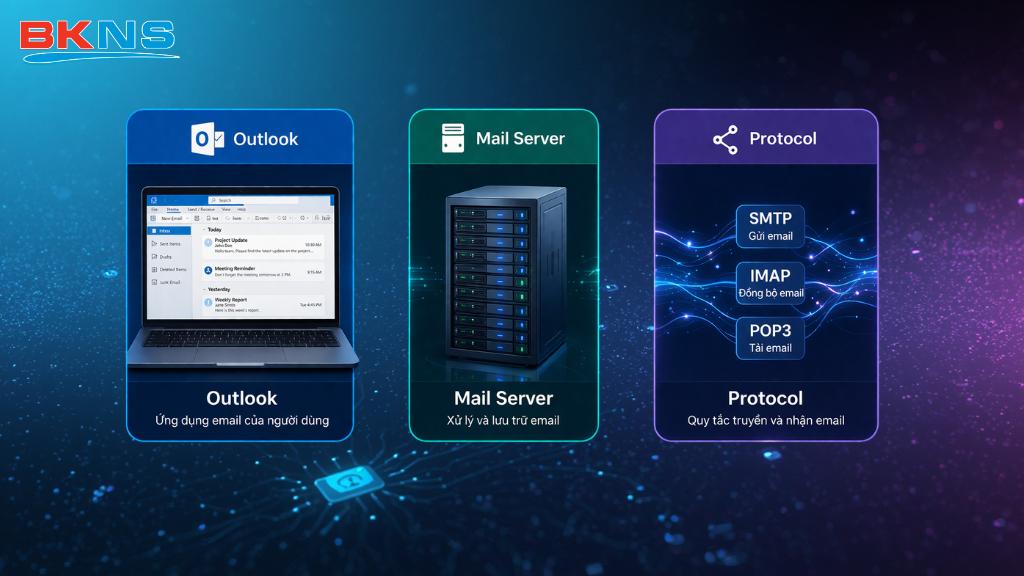 Hệ thống email hoạt động dựa trên sự phối hợp của 3 thành phần không thể tách rời: Client (Outlook), Mail Server và Protocol (Giao thức).