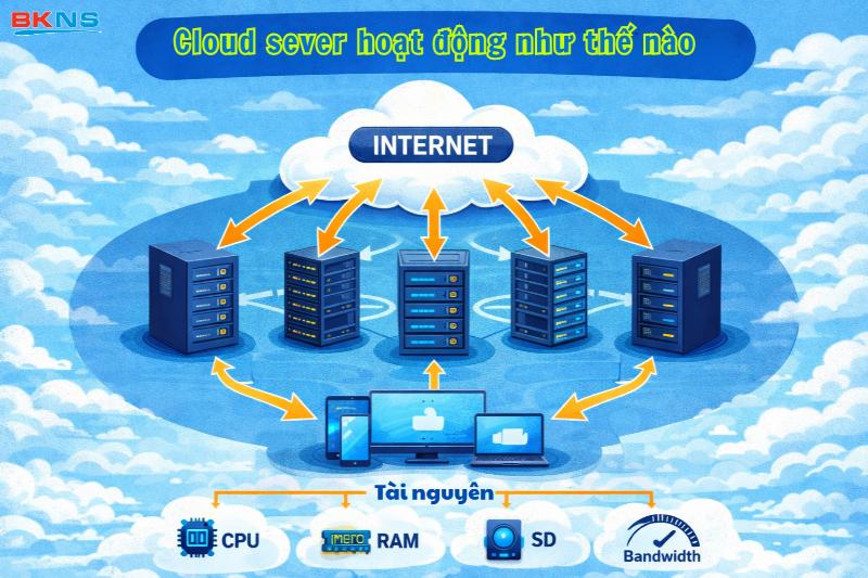 Cloud server hoạt động dựa trên sự liên kết của nhiều server vật lý, cho phép thay đổi linh hoạt các tài nguyên như RAM, CPU và ổ SSD.
