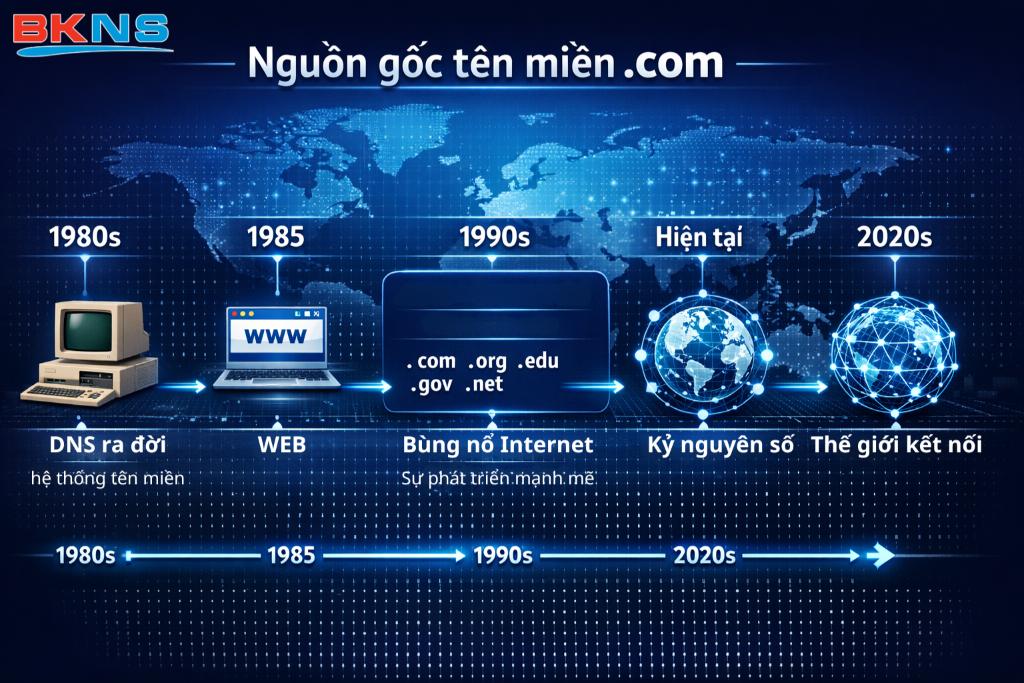 Lịch sử hình thành và hành trình phát triển của tên miền .com từ những ngày đầu tiên của mạng Internet.