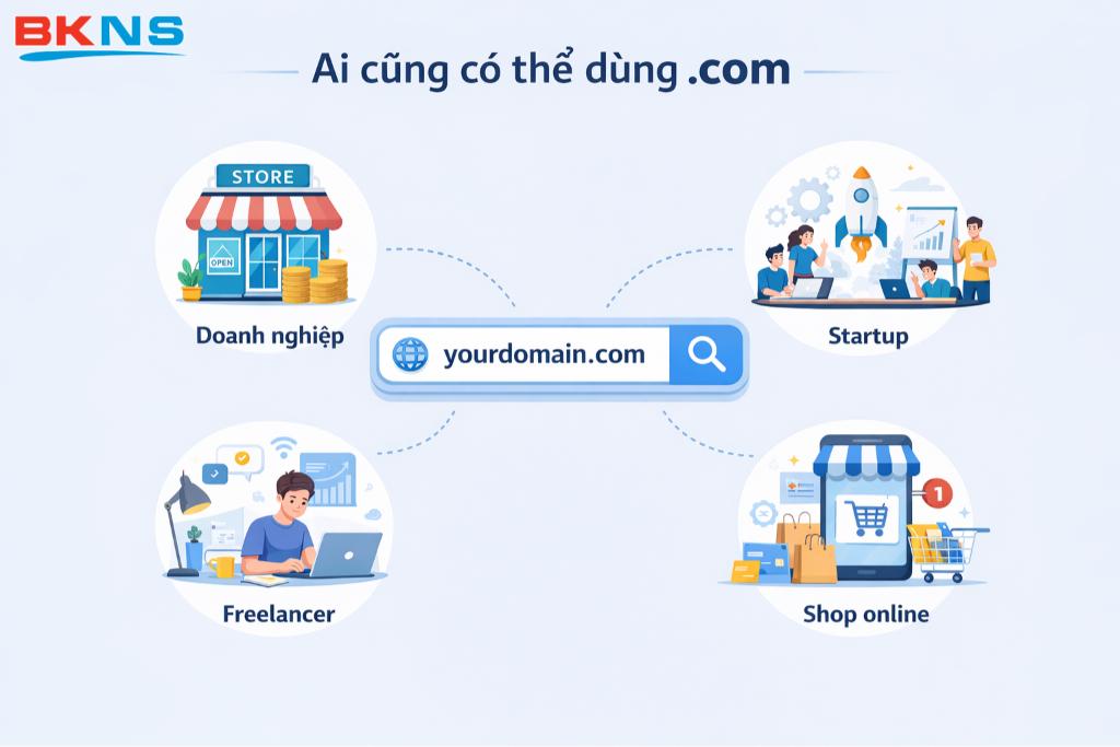 Tên miền .com mang tính đa năng, không giới hạn đối tượng và hoàn toàn phù hợp cho cả cá nhân, freelancer, startup lẫn doanh nghiệp.