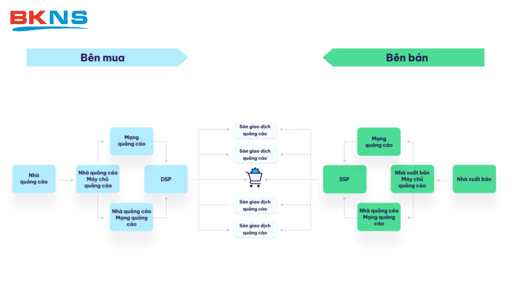 Ad Server đóng vai quản lý, cung cấp dữ liệu