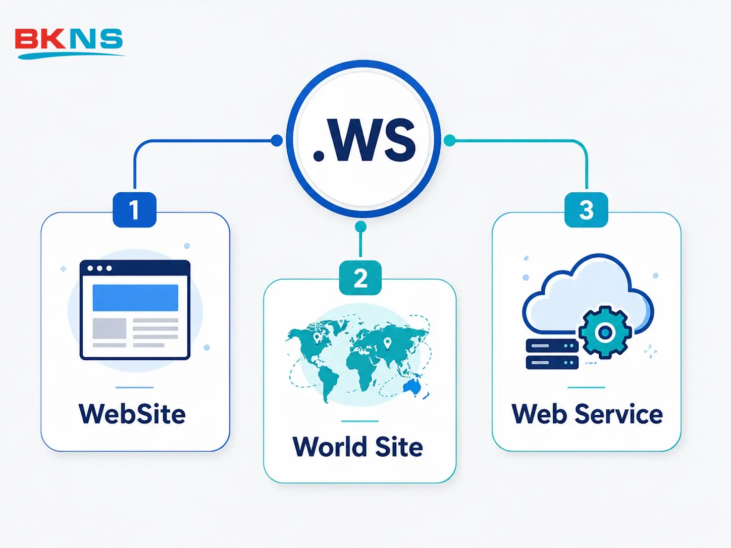 Sơ đồ đồ họa giải thích 3 ý nghĩa chính của đuôi .ws bao gồm WebSite, World Site và Web Service