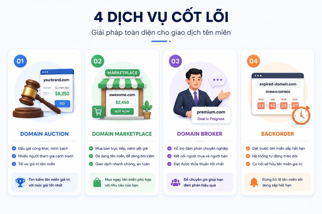 4 hình thức giao dịch cốt lõi trên thị trường mua bán tên miền hiện nay giúp bạn dễ dàng lựa chọn theo nhu cầu.