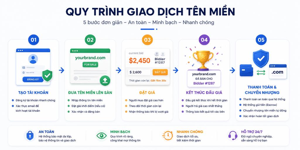 Chi tiết 5 bước cơ bản trong quy trình giao dịch qua sàn, từ bước tạo tài khoản đến khi hoàn tất chuyển nhượng.