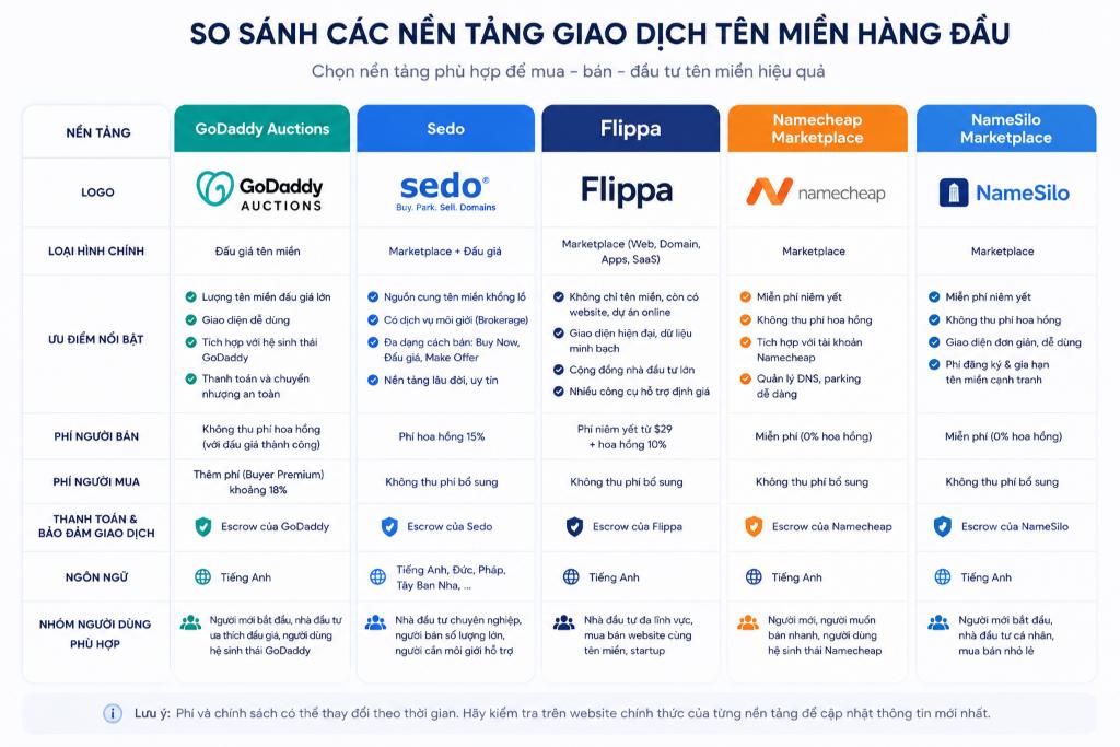 Bảng so sánh chi tiết về ưu điểm, chi phí và đối tượng phù hợp của các nền tảng đấu giá tên miền quốc tế uy tín hàng đầu.
