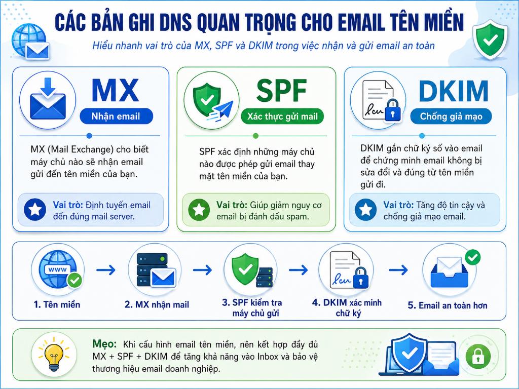 Bộ ba bản ghi DNS quyết định: MX giúp nhận thư đúng nơi, còn SPF và DKIM giúp email gửi đi an toàn, không bị rơi vào hộp thư rác.