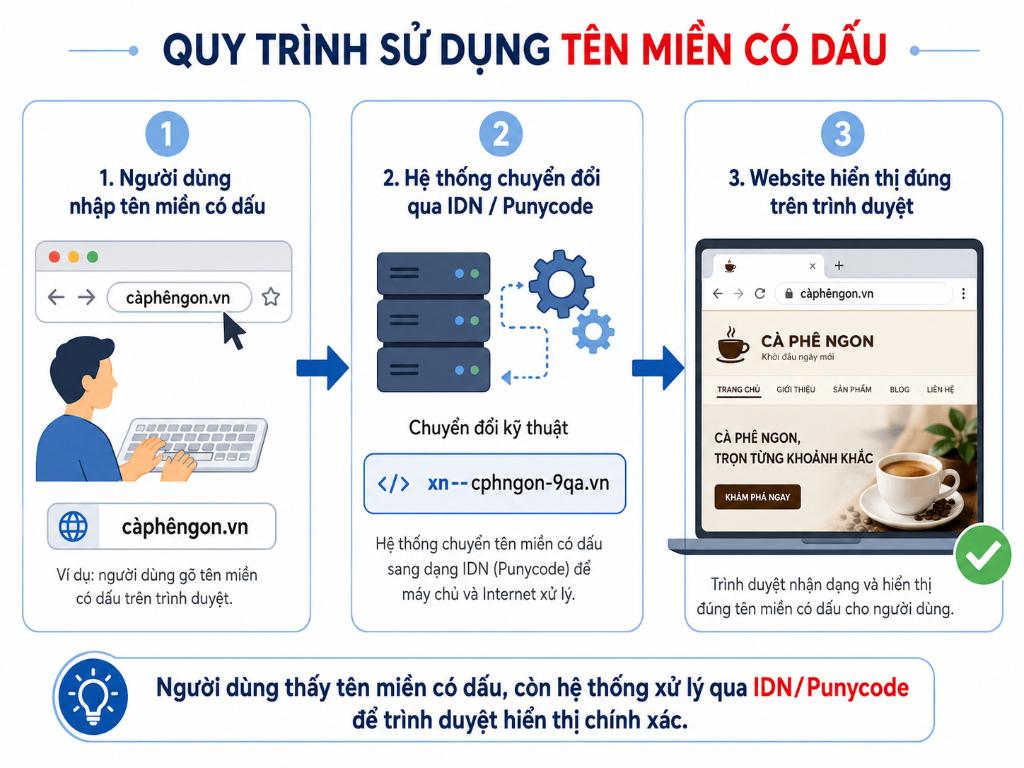 Minh họa cách hệ thống Internet sử dụng IDN và Punycode để xử lý và hiển thị tên miền có dấu.