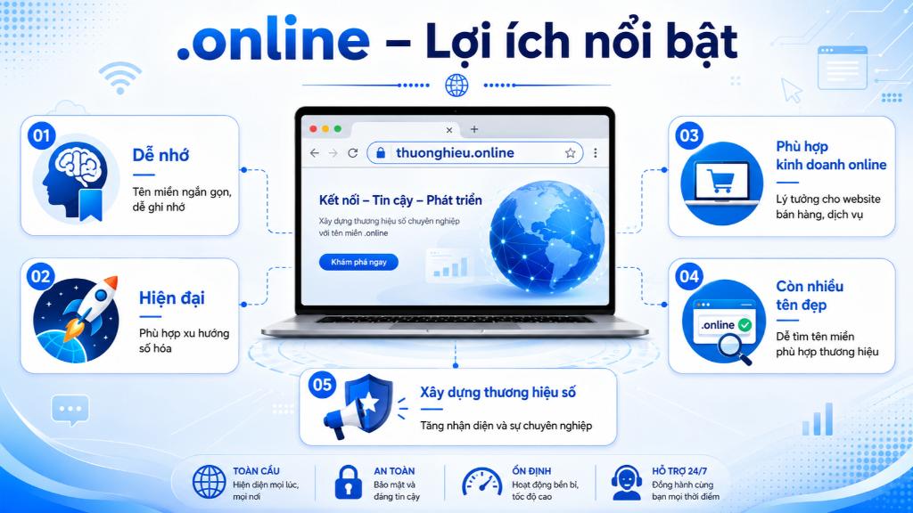 Nhờ ý nghĩa rõ ràng và hiện đại, tên miền .online mang lại nhiều lợi thế lớn về khả năng ghi nhớ cũng như định vị thương hiệu trên môi trường số.
