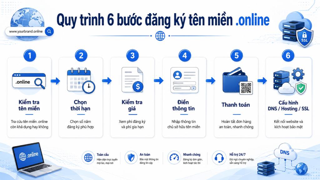 Nắm rõ và thực hiện đúng 6 bước đăng ký cơ bản này sẽ giúp bạn sở hữu tên miền nhanh chóng và tránh được những sai sót về thông tin hoặc kỹ thuật.