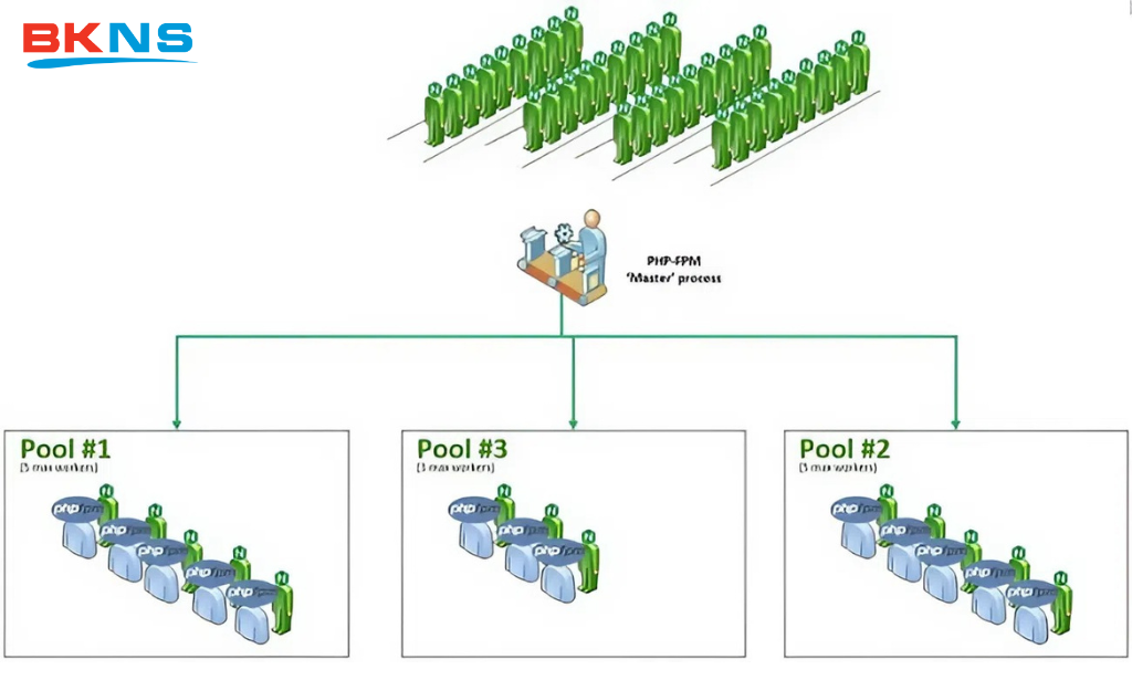 Bảo mật PHP-FPM/Nginx trong môi trường Shared Hosting