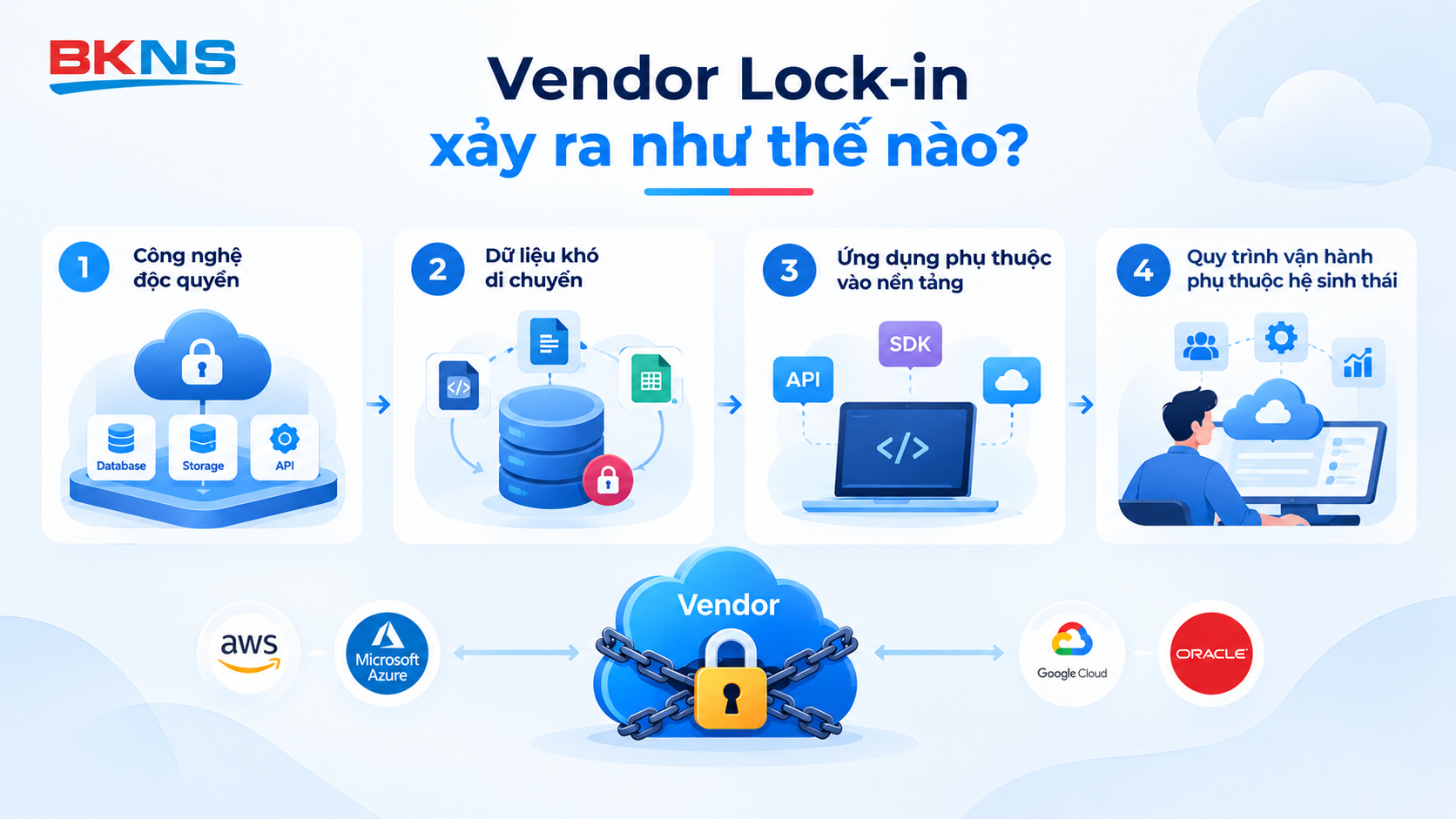 vendor-lock-in-xay-ra-nhu-the-nao