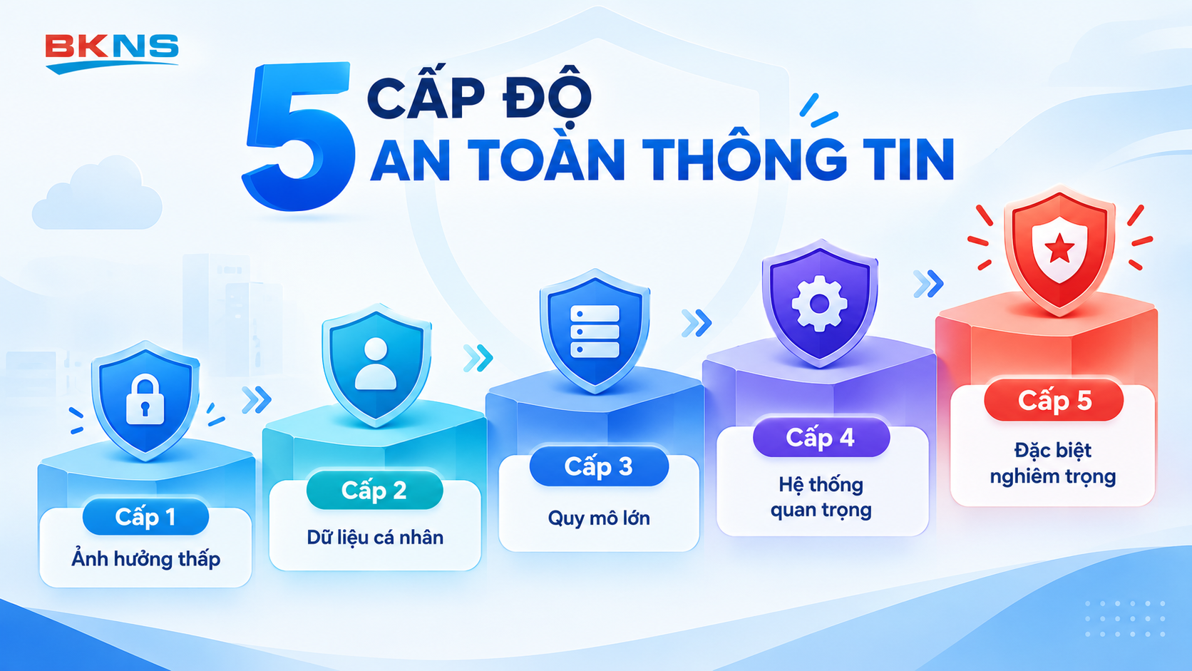 phan-loai-5-cap-do-an-toan-thong-tin