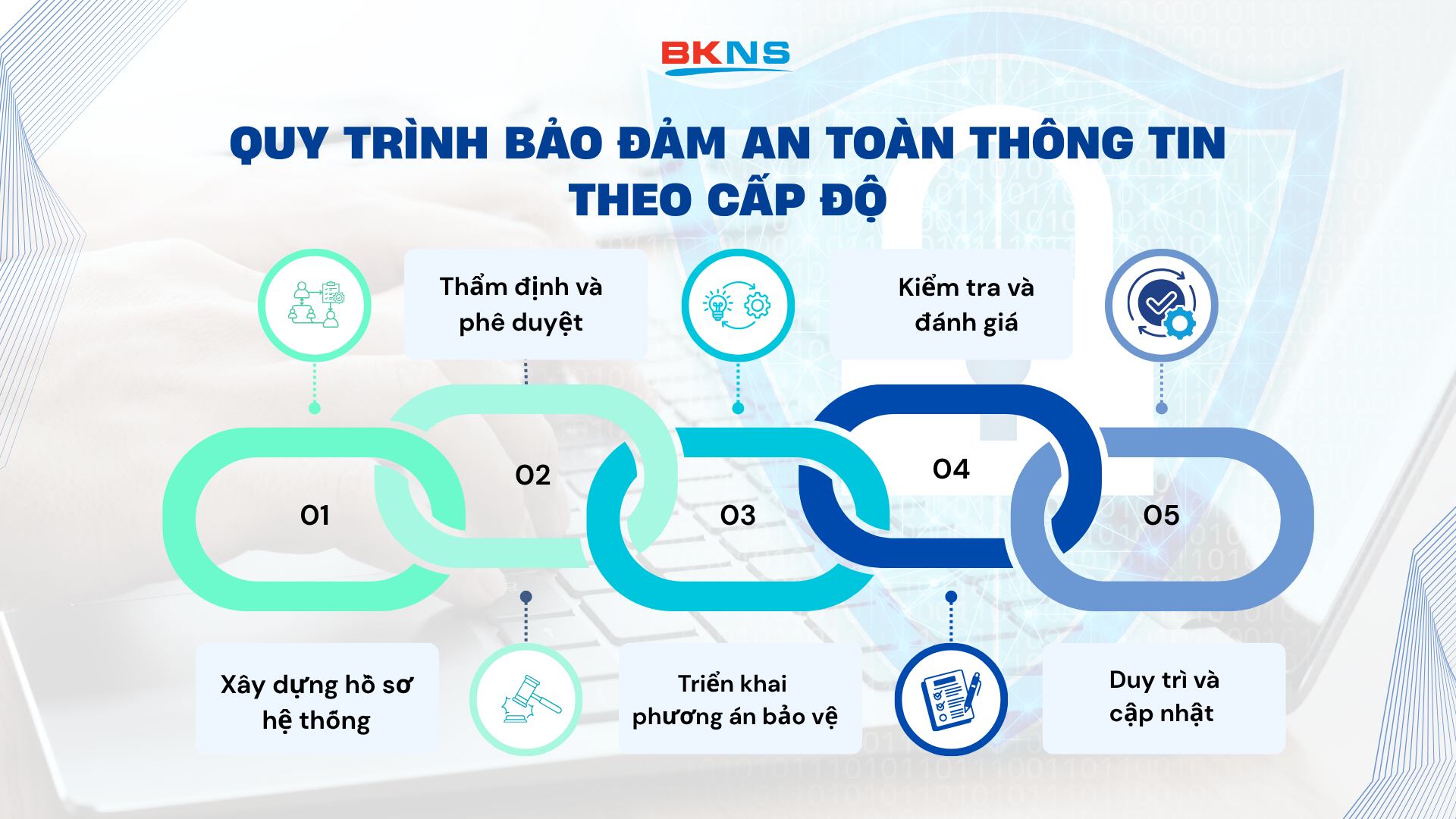 quy-trinh-bao-dam-an-toan-thong-tin