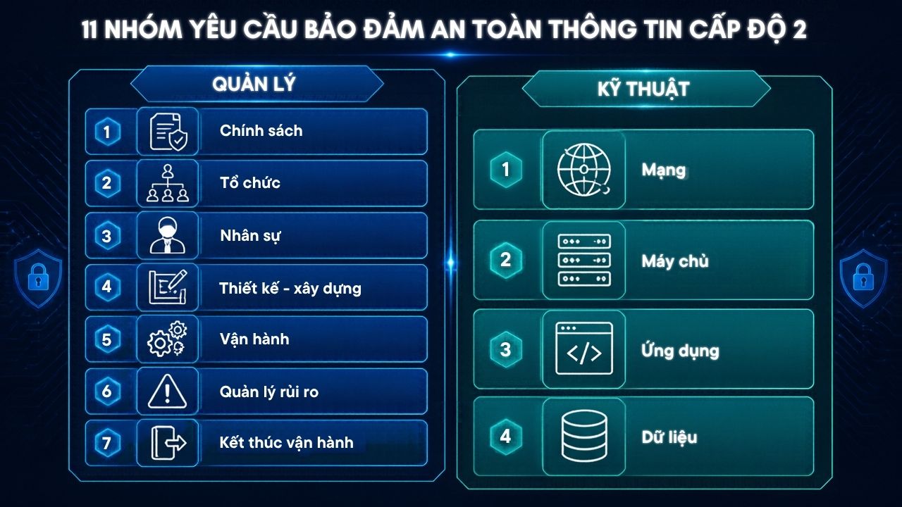 11 nhóm yêu cầu quản lý và kỹ thuật bảo đảm an toàn thông tin cấp độ 2