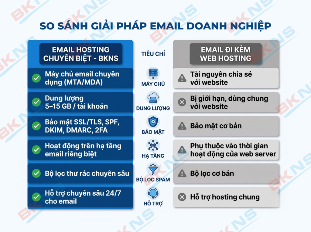 Infographic so sánh Email Hosting chuyên biệt với email đi kèm Web Hosting về hạ tầng máy chủ và khả năng quản lý email.