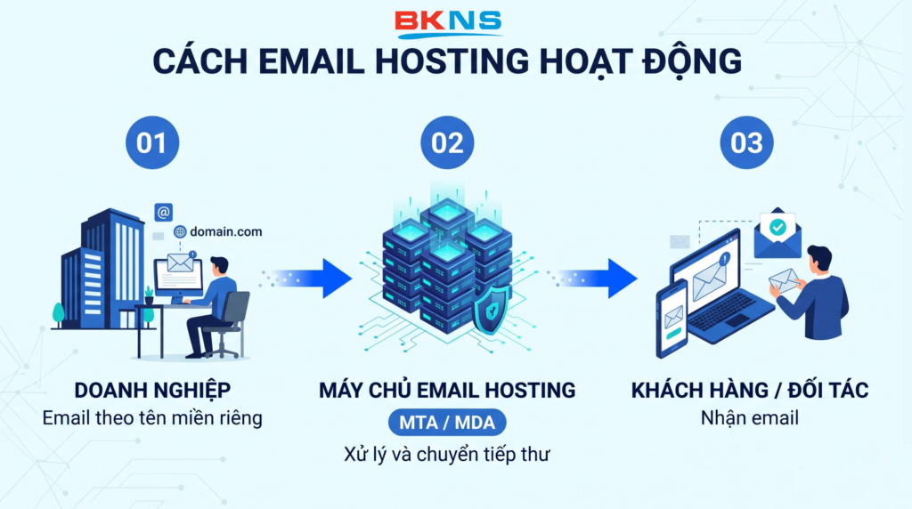 Sơ đồ minh họa email từ doanh nghiệp đi qua máy chủ thư điện tử và được chuyển đến hộp thư người nhận.