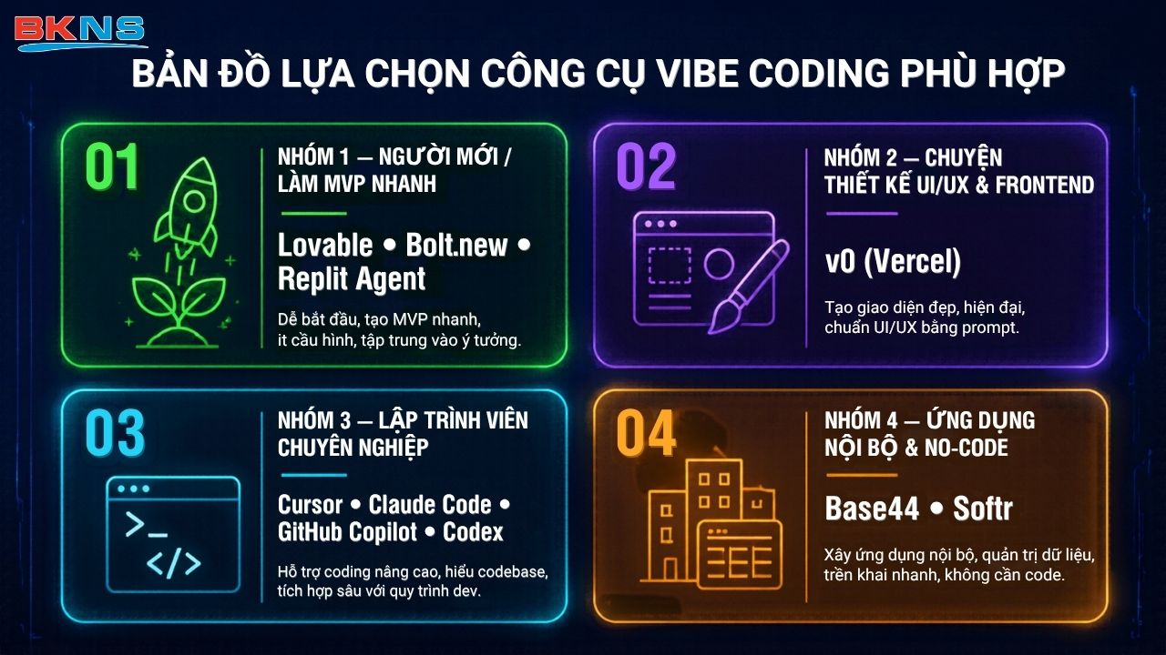 BẢN ĐỒ LỰA CHỌN CÔNG CỤ VIBE CODING PHÙ HỢP