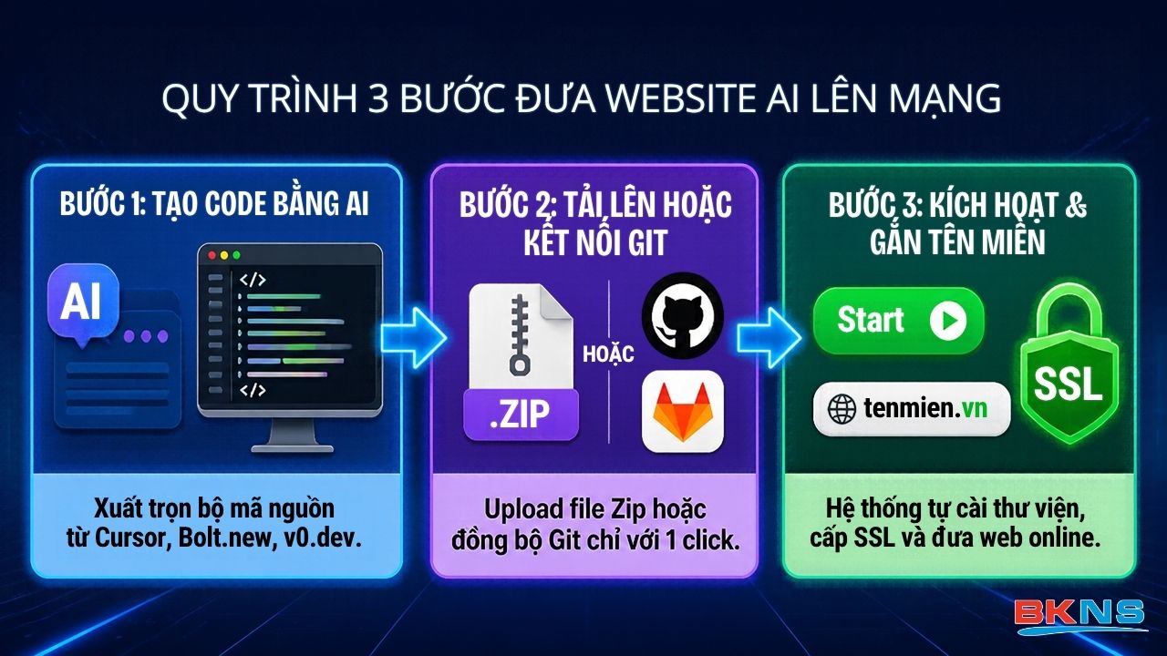 QUY TRÌNH 3 BƯỚC ĐƯA WEBSITE AI LÊN MẠNG