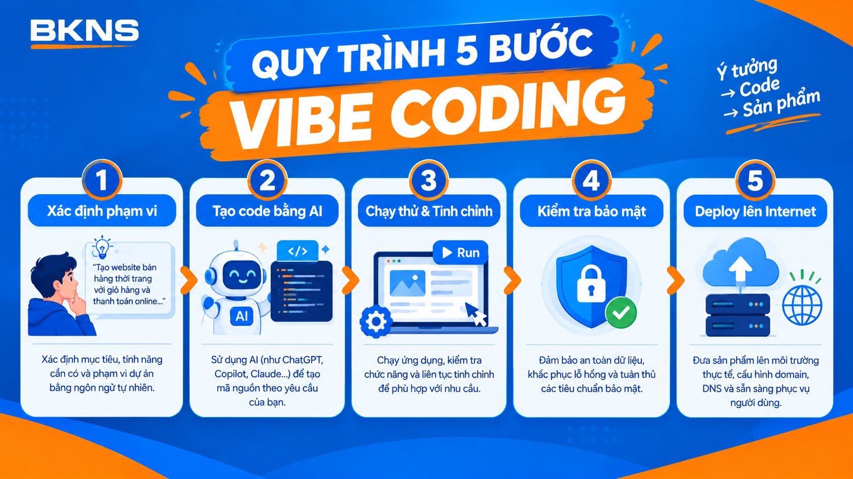 Quy trình 5 bước Vibe Coding từ ý tưởng đến sản phẩm thực tế