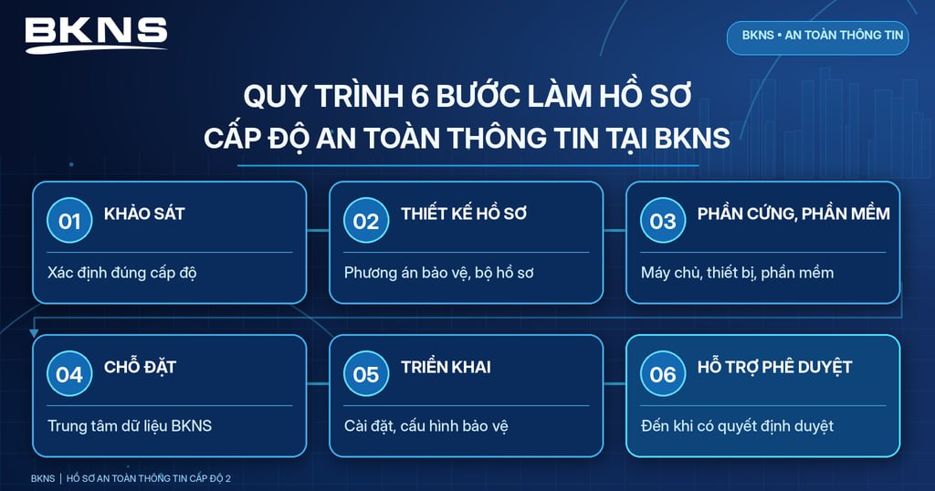 Quy trình 6 bước làm hồ sơ cấp độ an toàn thông tin tại BKNS